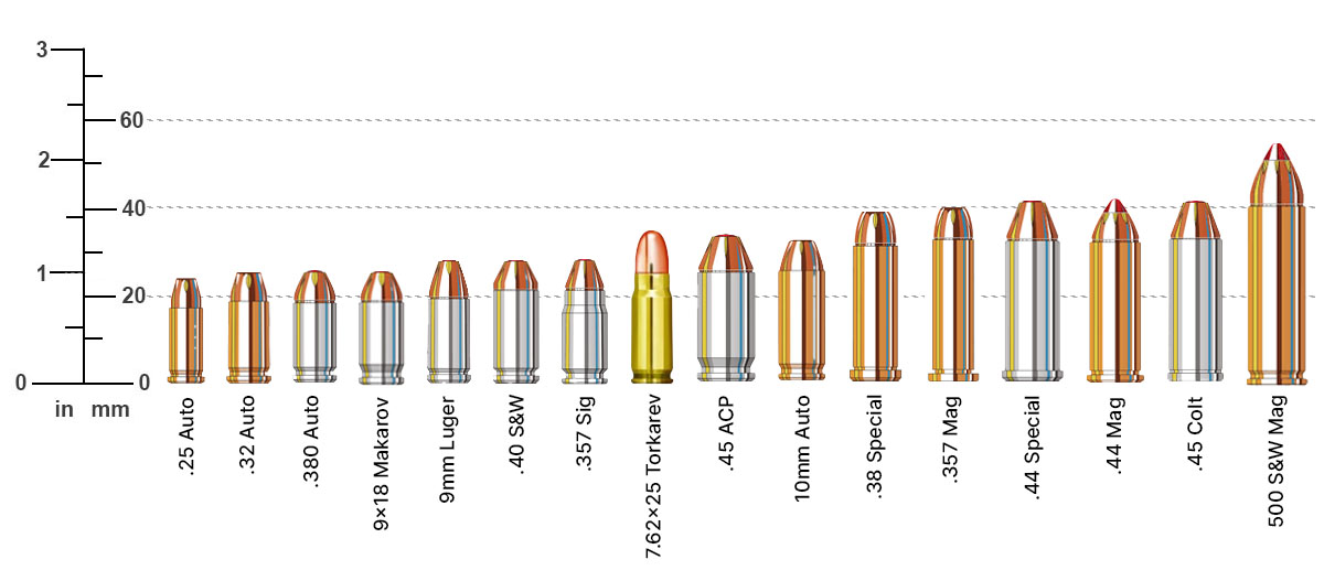 Illustrated size comparison chart of common handgun cartridges from .25 Auto to .500 S&W Magnum, arranged by height with inch and millimeter scales.