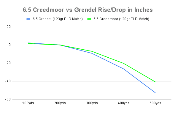 6.5 Grendel vs 6.5 Creedmoor cartridge comparison