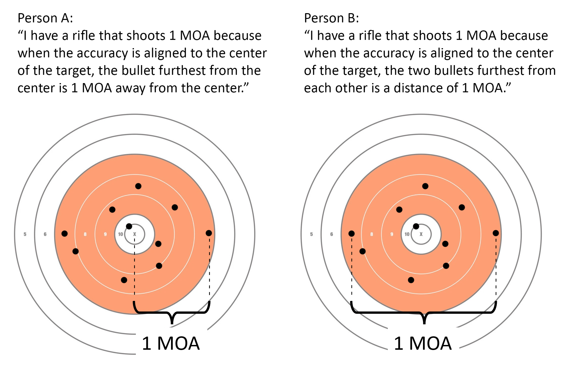 Diagram comparing two definitions of 1 MOA accuracy using target illustrations, showing center-to-farthest-shot measurement versus farthest-shot-to-farthest-shot measurement.