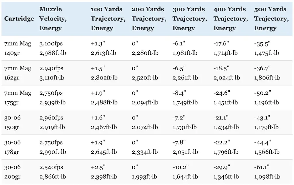 7mm Remington Magnum vs .30-06 Springfield