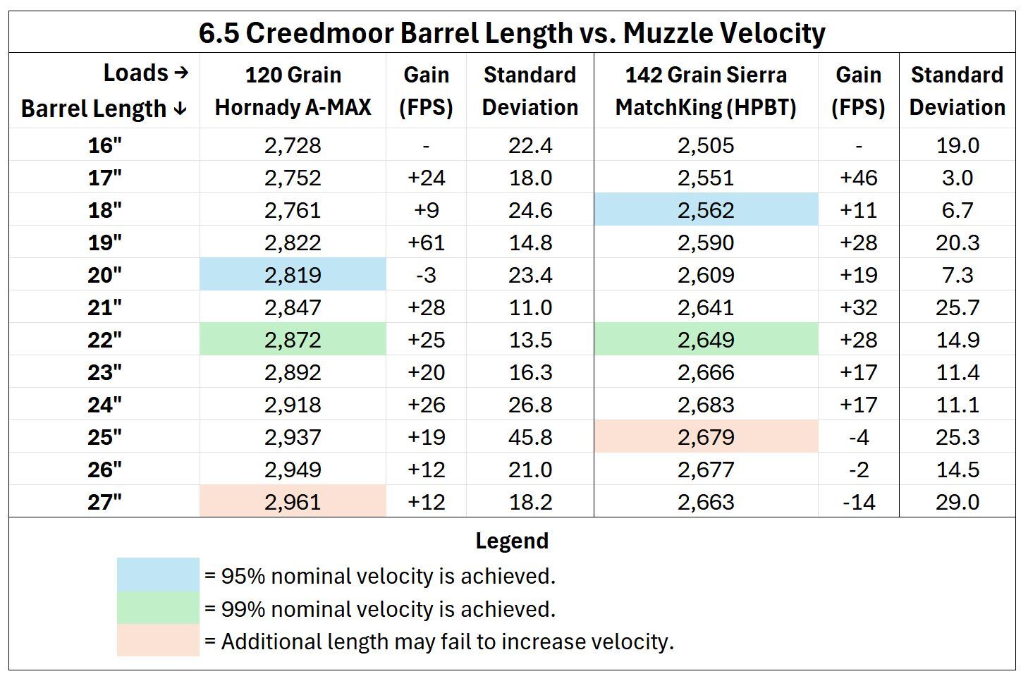 Data table showing 6.5 Creedmoor muzzle velocity and FPS gain for 120gr Hornady A-MAX and 142gr Sierra MatchKing bullets across barrel lengths from 16 to 27 inches, with color coding indicating where 95% and 99% nominal velocity thresholds are reached.