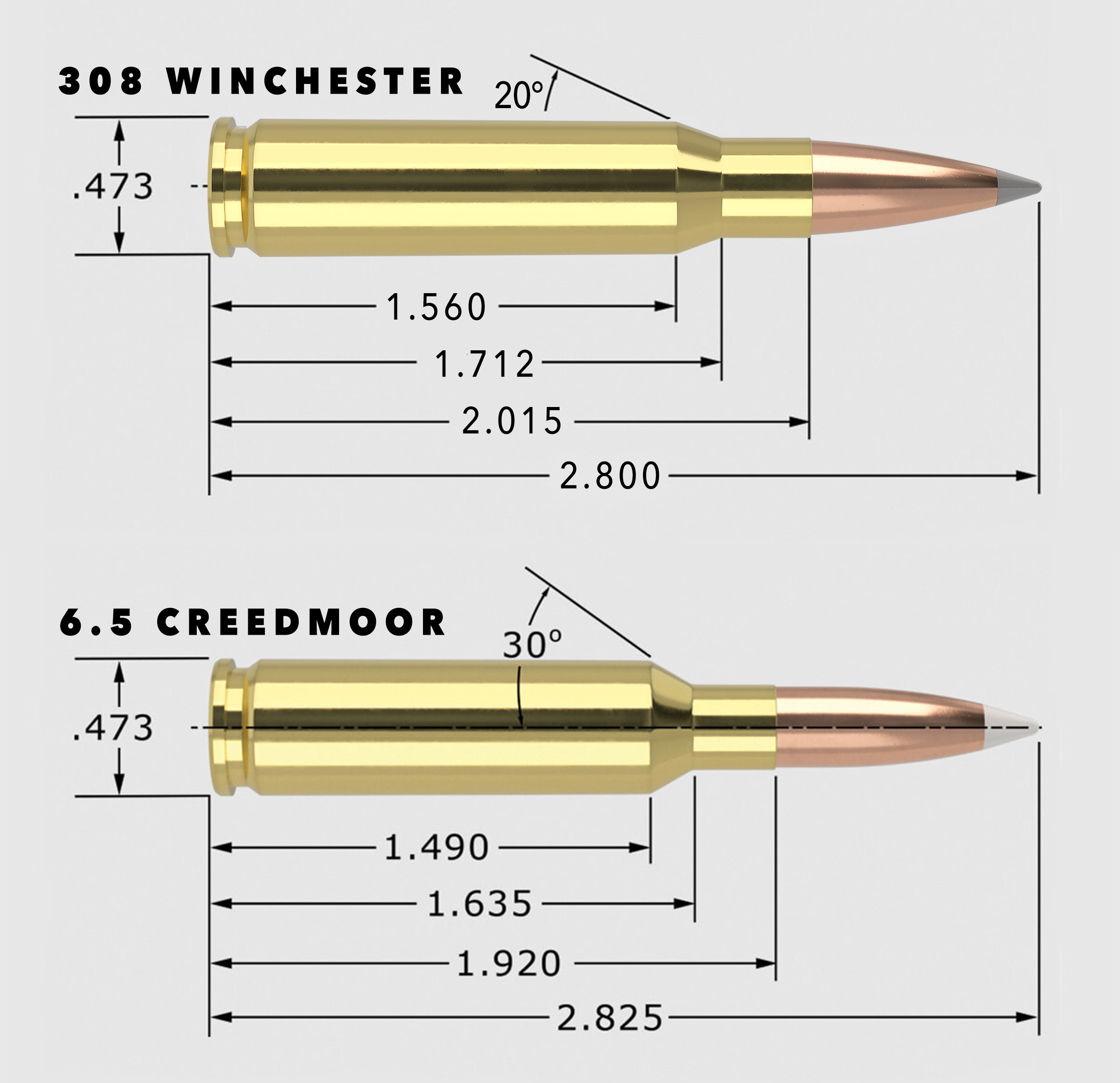 the .308 Winchester and 6.5 Creedmoor cartridges
