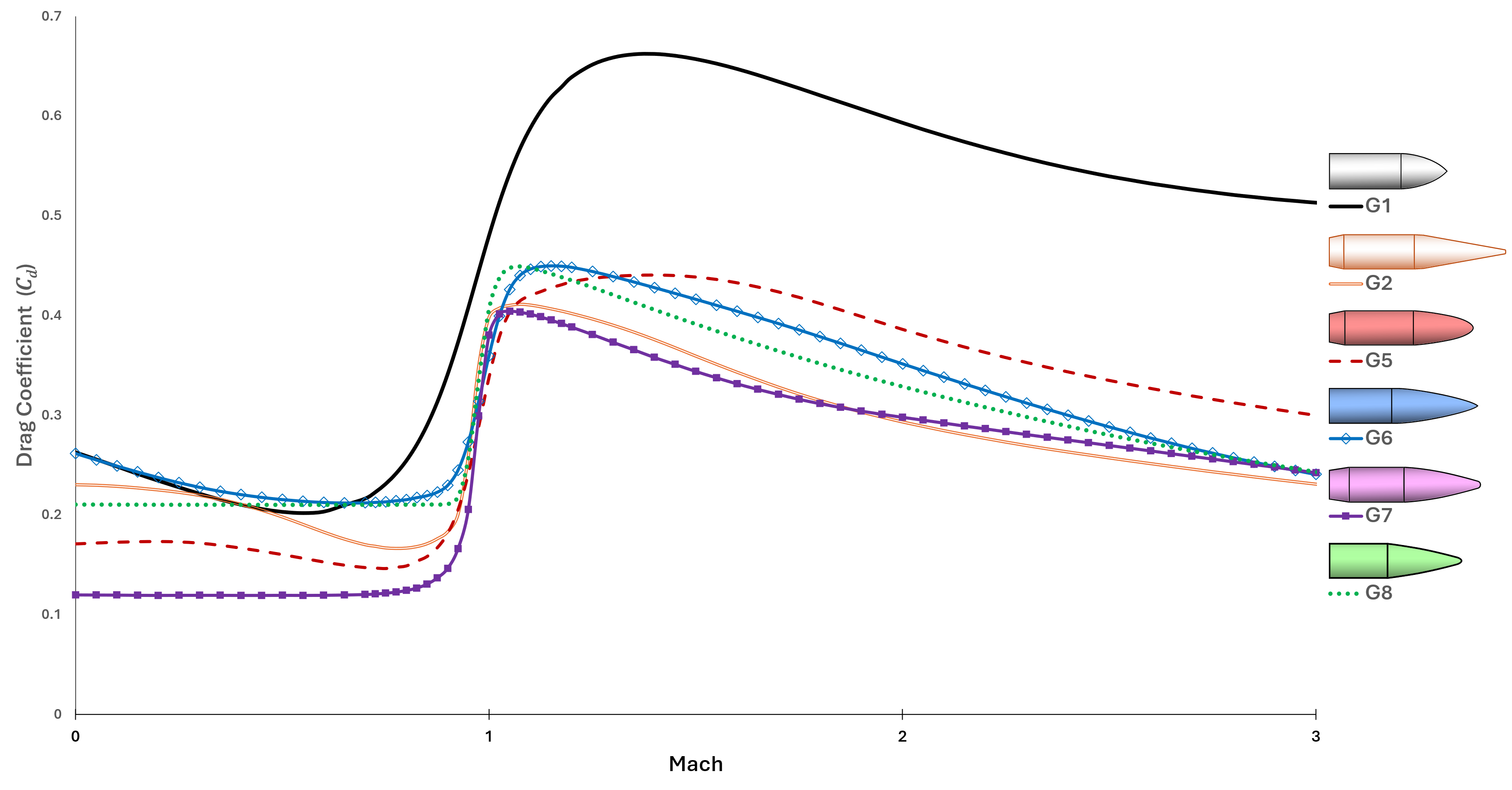 Line graph comparing drag coefficient versus Mach number for G1, G2, G5, G6, G7, and G8 ballistic standard projectile shapes, with illustrated bullet profiles in the legend.