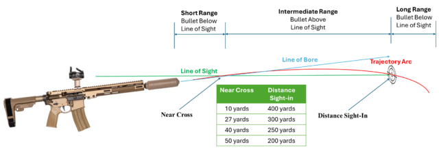 Diagram showing a rifle's bullet trajectory arc relative to the line of sight and line of bore, with a table listing near cross distances paired to sight-in distances from 200 to 400 yards.
