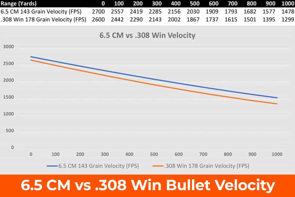 Line graph comparing velocity in FPS from 0 to 1000 yards for 6.5 Creedmoor 143-grain and .308 Winchester 178-grain loads, with data table above.