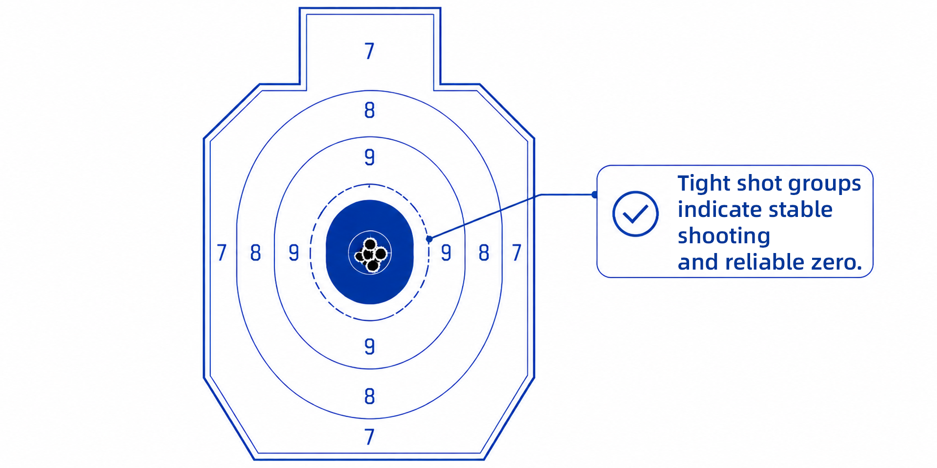 Illustrated shooting target with a tight five-round group clustered in the center, annotated to indicate stable shooting and reliable zero.
