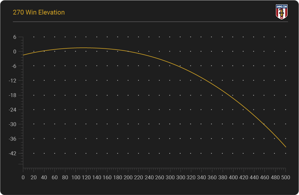 A bullet drop chart for the .270 Winchester, showing the drop at distances up to 400 yards. This information is vital for hunters to adjust their aim accurately.