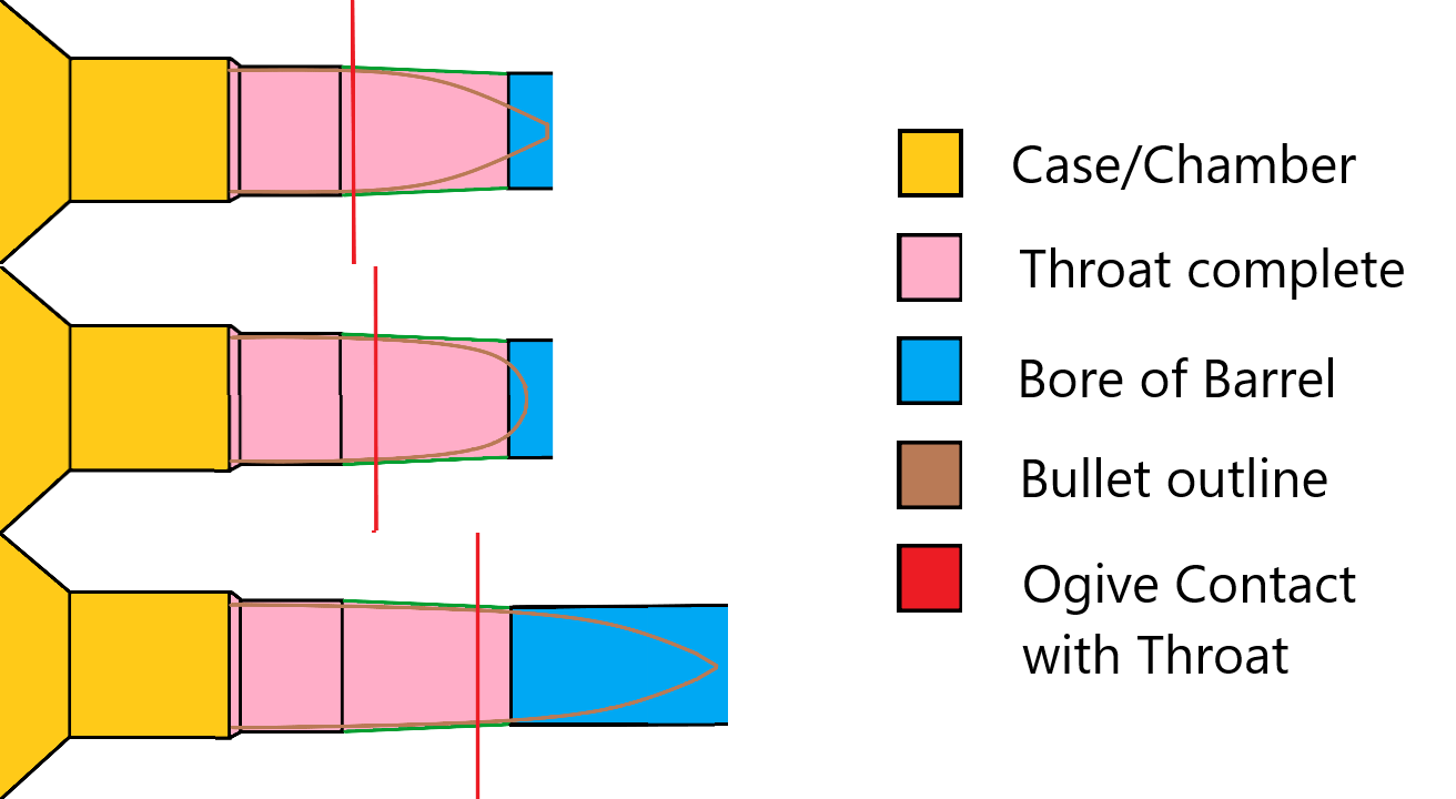 Diagram showing three cross-sections of a cartridge chamber illustrating different bullet seating depths and ogive contact points with the throat, labeled with case, throat, bore, bullet outline, and ogive contact indicators.