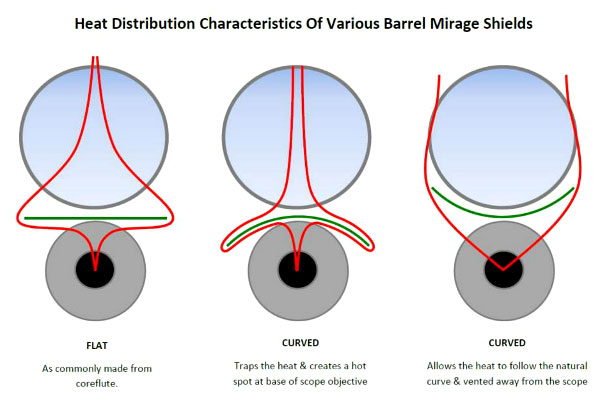 barrel heat shift in precision rifles