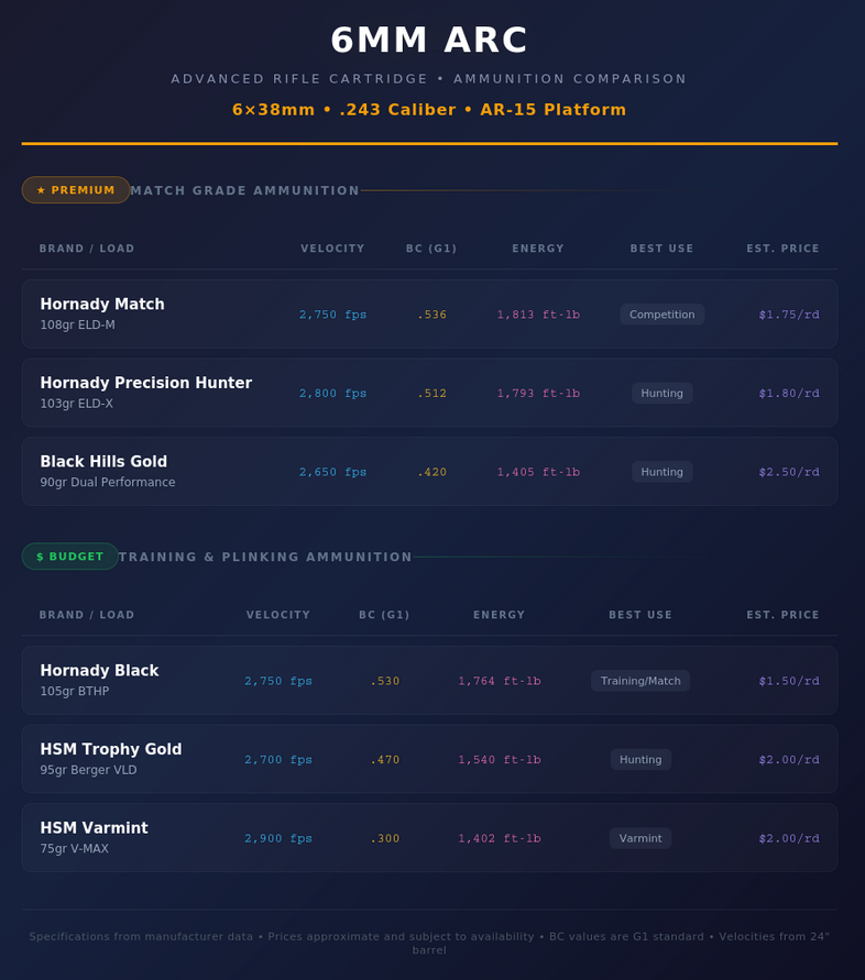 .224 Valkyrie vs 6mm ARC cartridges