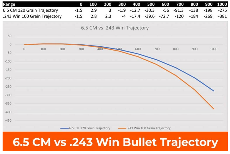 .243 Winchester vs 6.5 Creedmoor for youth and recoil-sensitive deer hunters