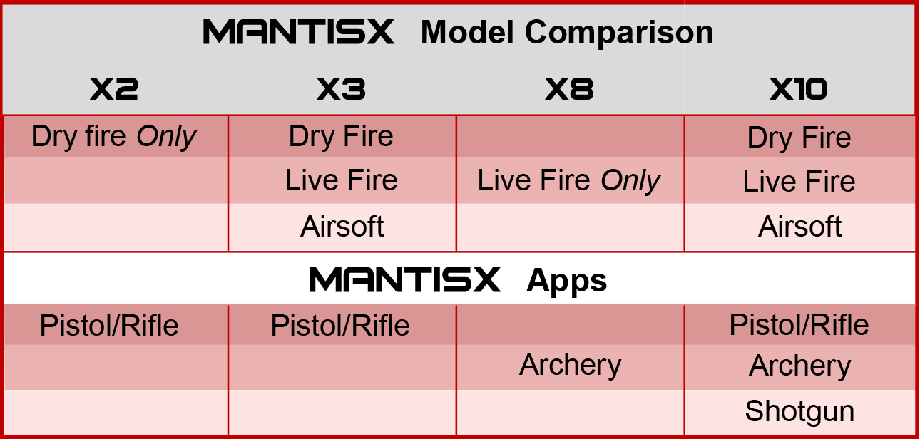 Comparison chart showing MantisX X2, X3, X8, and X10 models with their supported firing modes and compatible apps.