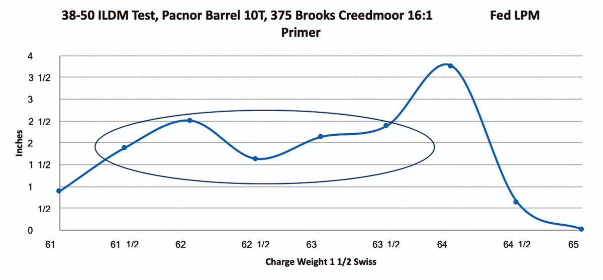 How to Develop a Ladder Test Within Published Load Data for a New Rifle ...
