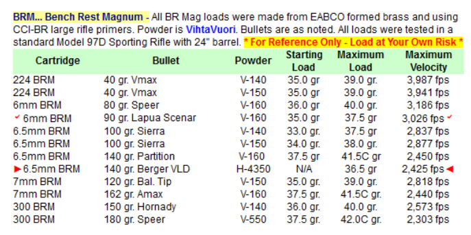 How to Develop a Ladder Test Within Published Load Data for a New Rifle ...