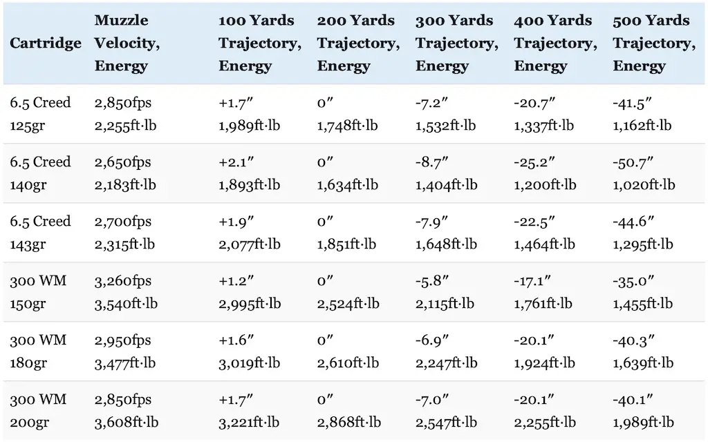 6.5 PRC vs .300 Win Mag