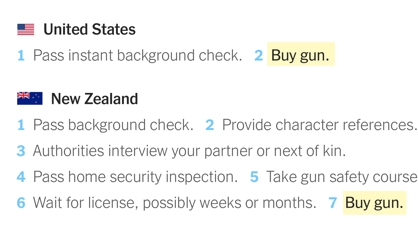 Infographic comparing firearm purchase steps in the United States (2 steps) versus New Zealand (7 steps), including background checks, character references, home security inspection, safety course, and license wait period.