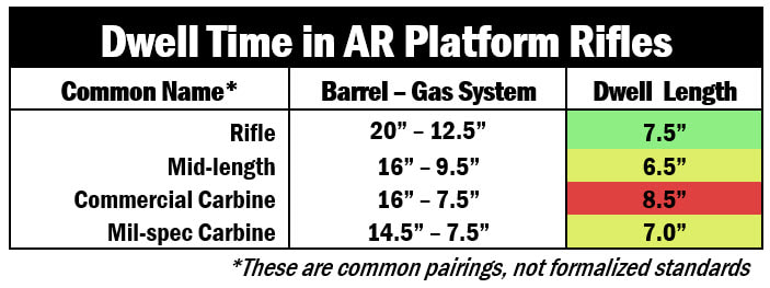 mid-length vs carbine gas system on 16-inch AR-15