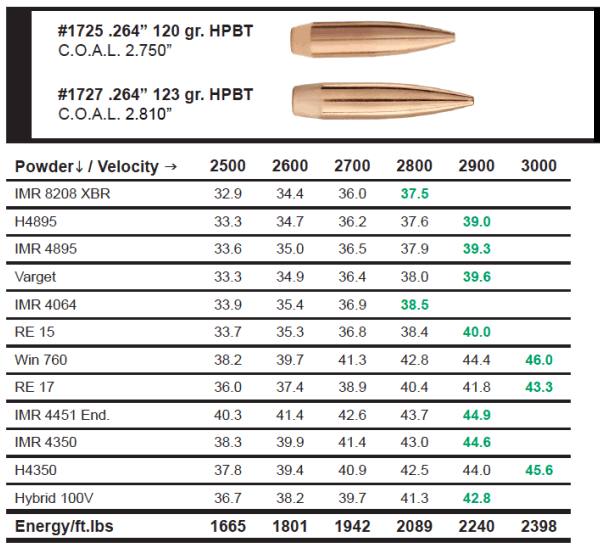 Reloading data table for Sierra .264 caliber 120 and 123 grain HPBT bullets listing powder charges in grains for velocities from 2500 to 3000 fps, with muzzle energy values along the bottom row.