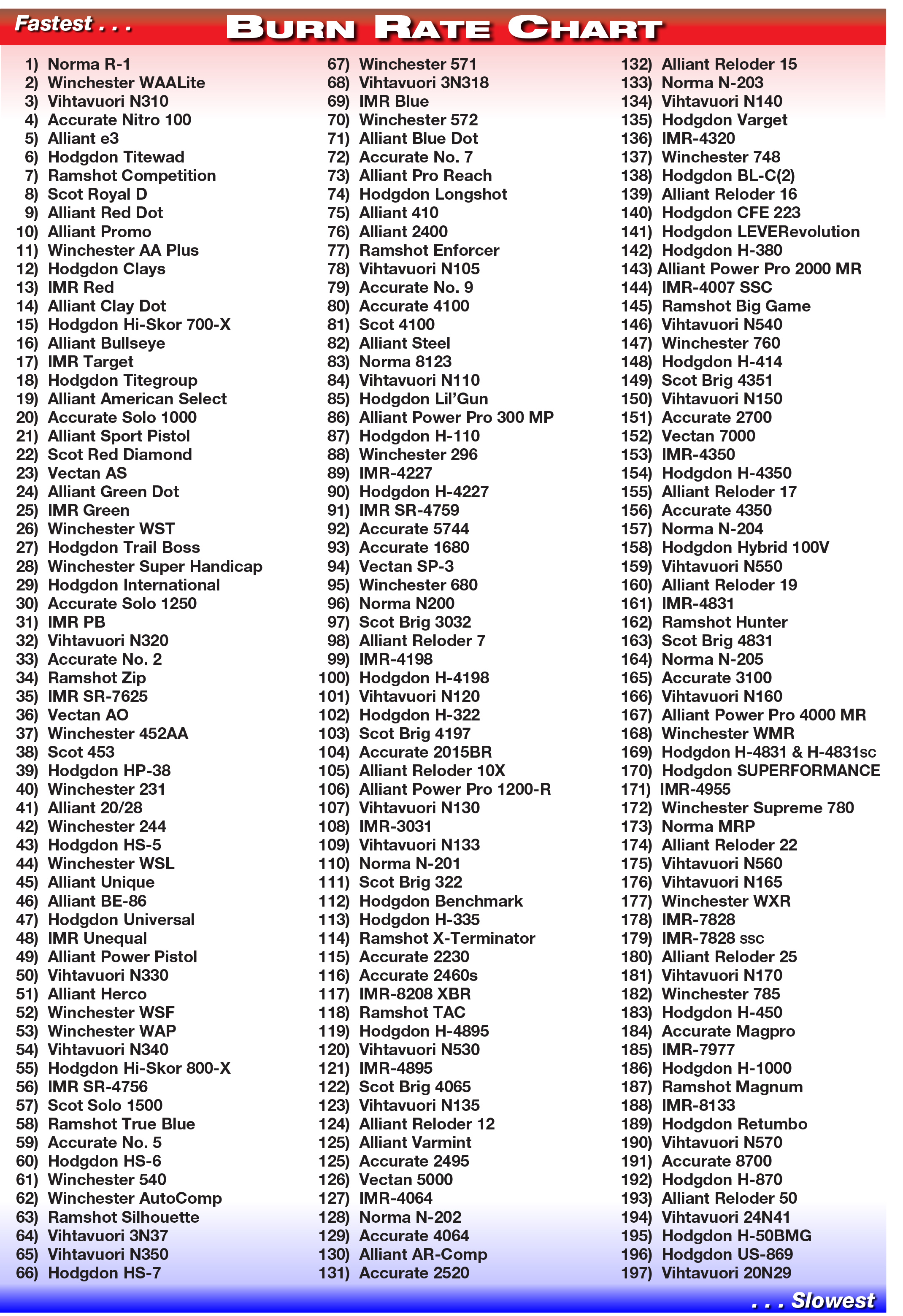 Burn rate chart listing 197 powders numbered from fastest to slowest, with Hodgdon H4350 at position 154.