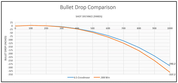 Line graph comparing bullet drop in inches from 0 to 1000 yards for 6.5 Creedmoor and .308 Winchester, showing 6.5 Creedmoor dropping 290.2 inches versus 337.2 inches for .308 Win at 1000 yards.