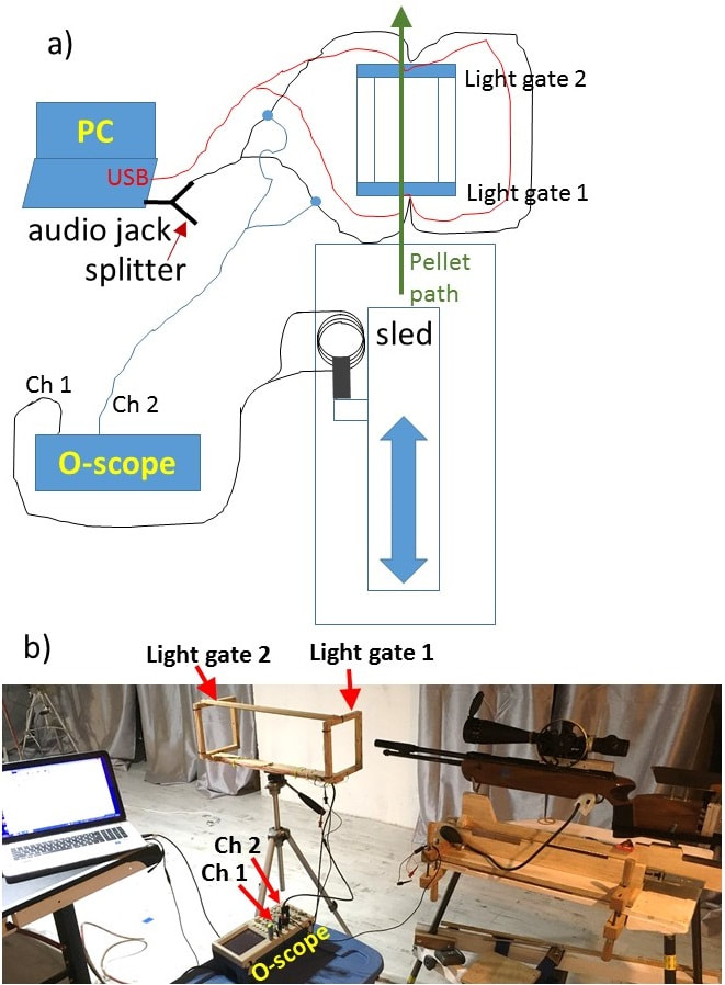 Diagram and photo of a two-gate optical chronograph setup with oscilloscope, PC, and air rifle on a sled