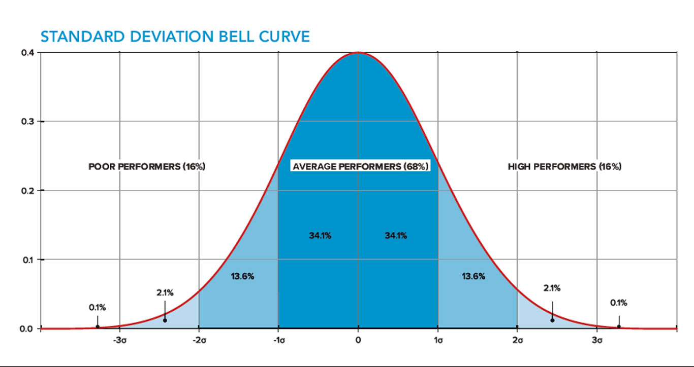 Standard deviation bell curve showing 68% average performers within ±1σ, 16% poor and 16% high performers in tails