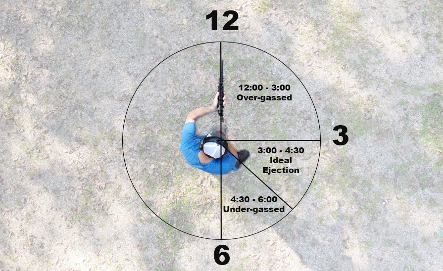 Overhead diagram of a shooter with a clock overlay showing brass ejection zones: 12:00-3:00 overgassed, 3:00-4:30 ideal, 4:30-6:00 undergassed.