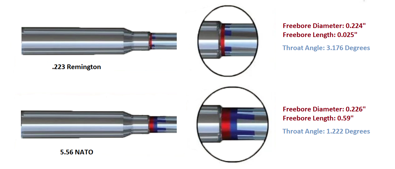 Technical diagram comparing .223 Remington and 5.56 NATO chamber throat dimensions, showing freebore diameter, freebore length, and throat angle for each cartridge with magnified cross-section views.