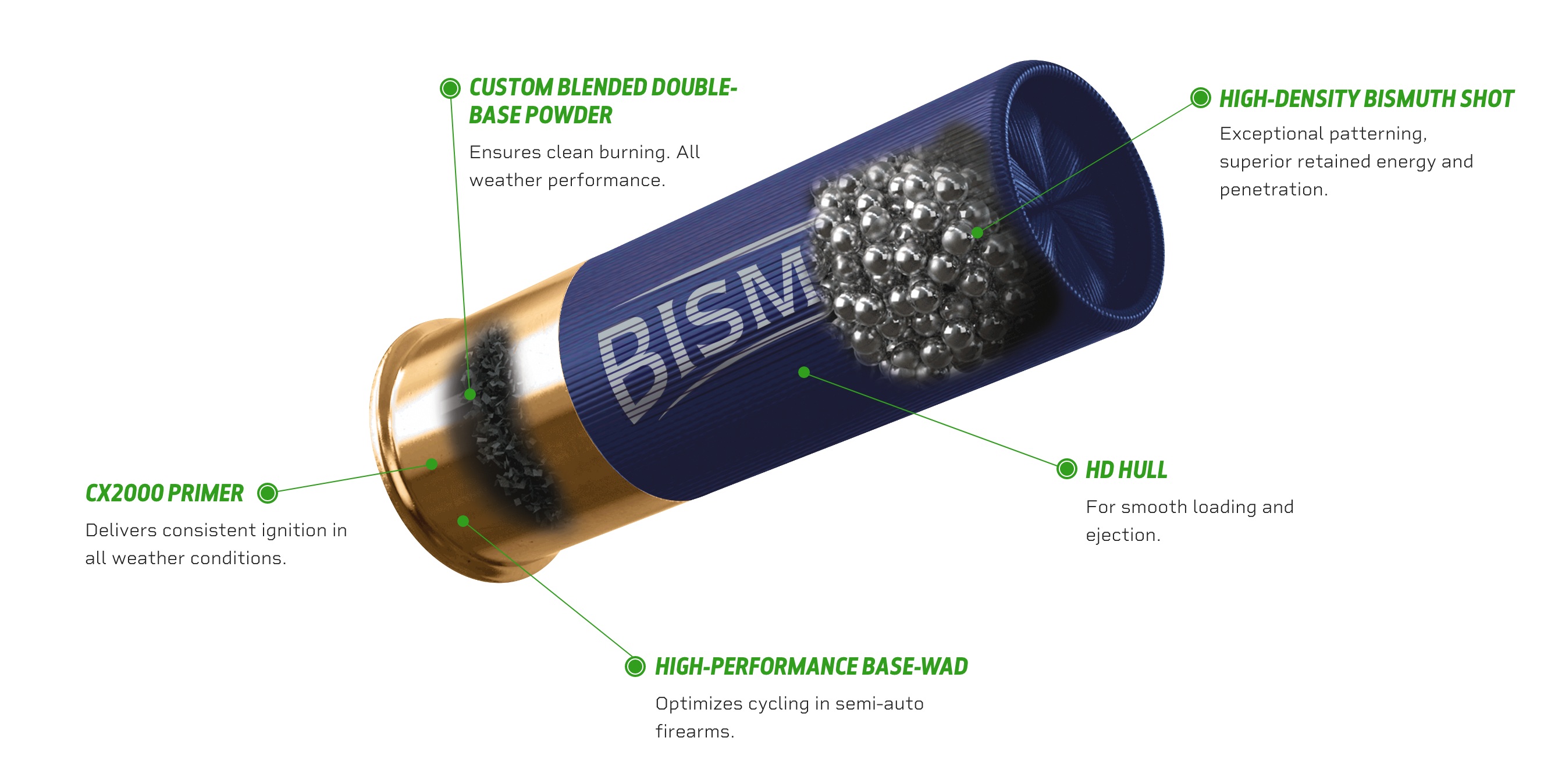 Cutaway diagram of a bismuth shotshell labeling components: bismuth shot, double-base powder, CX2000 primer, HD hull, and base-wad.