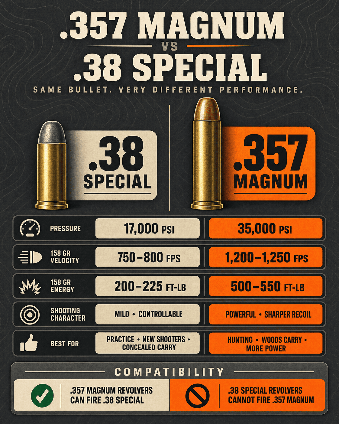 Infographic comparing .357 Magnum and .38 Special cartridges side by side, showing pressure, velocity, energy, shooting character, and compatibility data.
